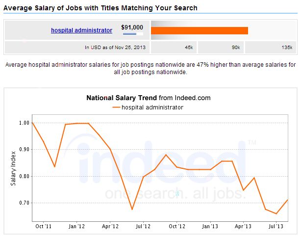 specrum inetwork admin salary