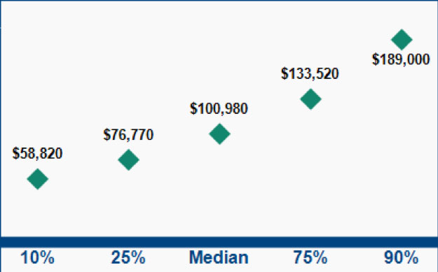 specrum inetwork admin salary