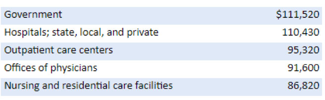 5 Top MBA Healthcare Management Careers Salary Outlook MHADegree