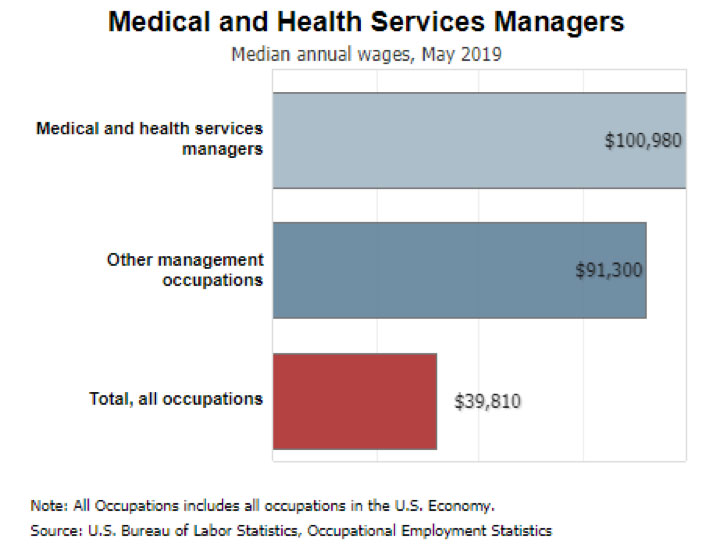 5-top-mba-healthcare-management-careers-salary-outlook-mhadegree