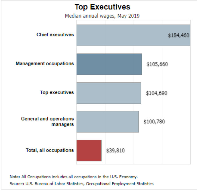 5 Top MBA Healthcare Management Careers Salary Outlook MHADegree